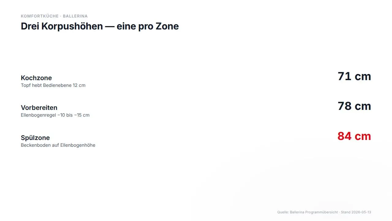 Animation: Drei Bedienzonen einer Komfortküche, Vorbereitungshöhe leicht über Ellenbogen, Kochhöhe tiefer, Spülhöhe höher.